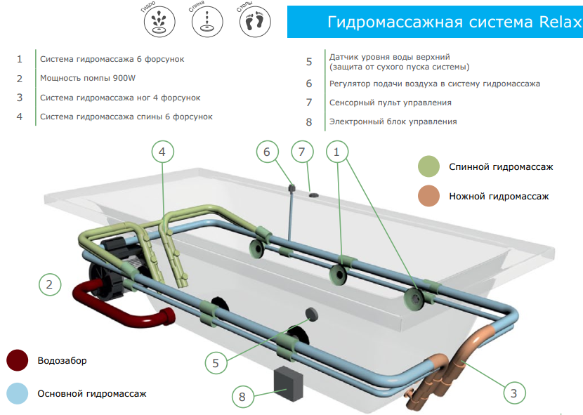 Система гидромассажа Relisan Relax LX FLAT (плоская) (Россия)